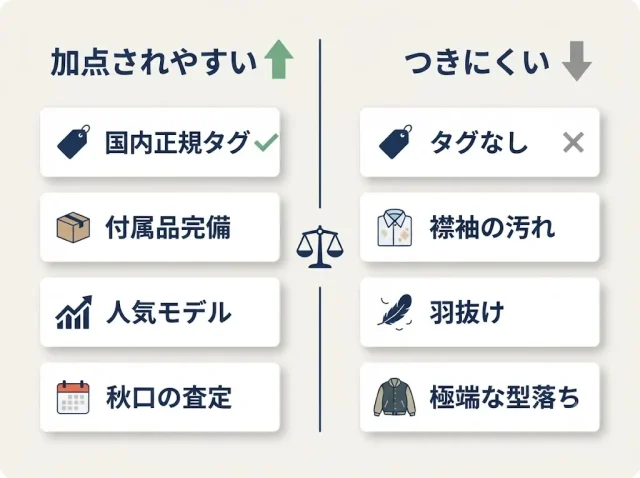 あなたのモンクレールはいくら?条件別「加点・減額」早見表