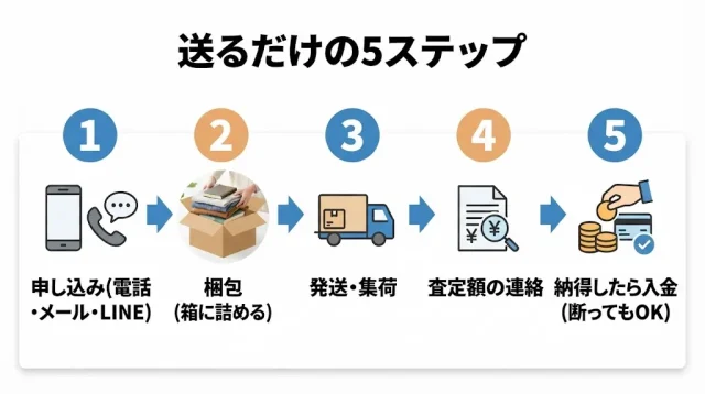 口コミで下調べした後、実際に売るまでの流れ
