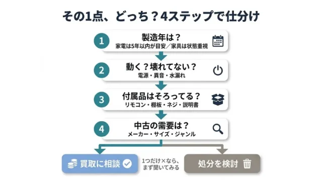 「売れる粗大ごみ」と「売れない粗大ごみ」の見分け方【4つの判断軸】