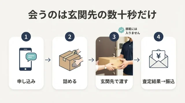 対面なしで完結させたい人向けの進め方