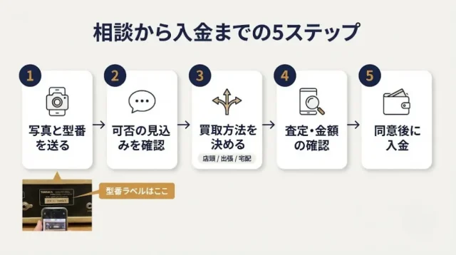 欠品ありの機器を売るときの進め方|問い合わせ〜入金まで