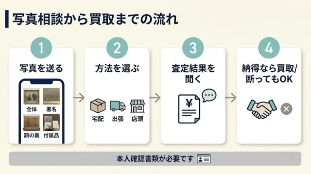 鑑定書がない絵画の査定の進め方