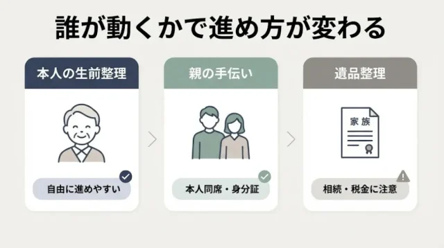  終活の買取は「いつ・誰が」やるかで進め方が変わる