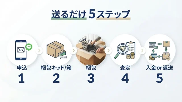 宅配買取の進め方と、長尺クラブの梱包のコツ