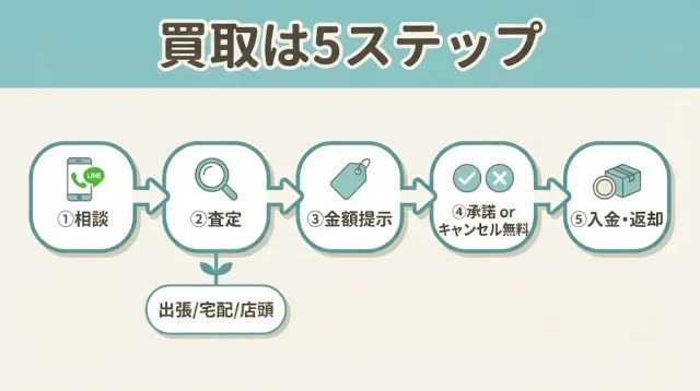 損しないための買取の流れ