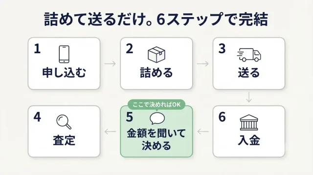まとめてラクに出す手順と準備物