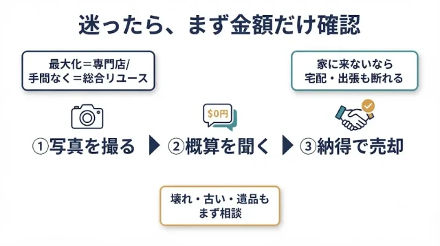 迷ったら、まず金額だけ確認