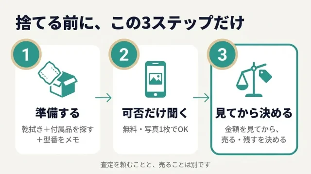 査定基準を知れば、「まず査定額だけ」で動ける