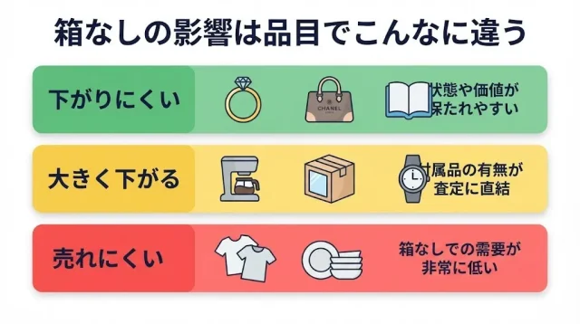 箱なしの影響は品目でこんなに違う