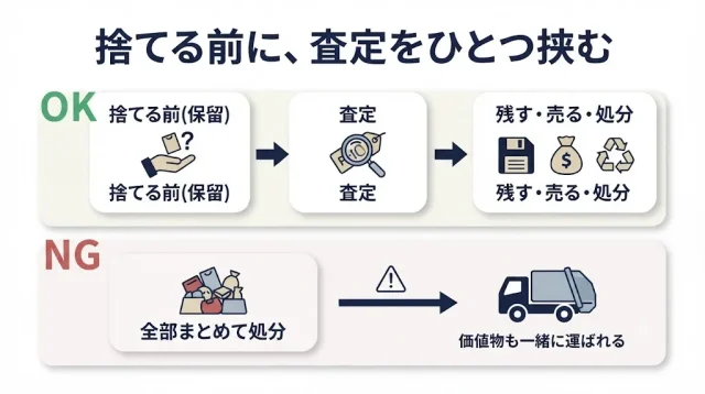 買取は「片付け・処分の前」に入れる