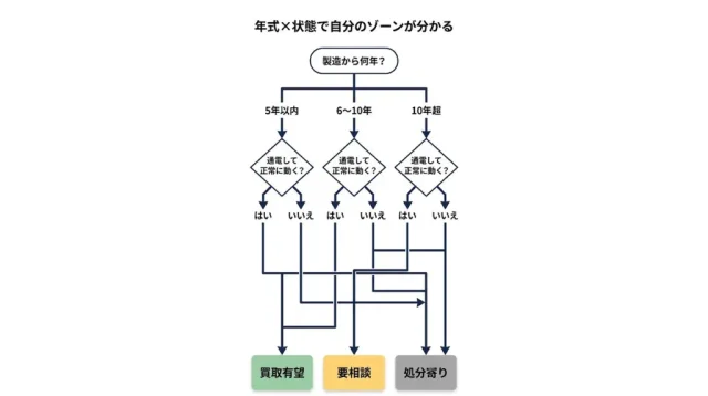 あなたの厨房機器は今売れる? 年式×状態チャート

