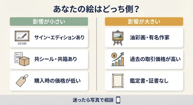 あなたの絵は「下がりやすい側」?「下がりにくい側」?