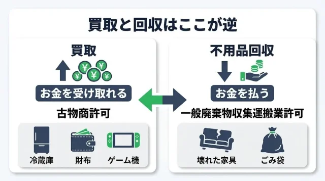 退去前の不用品、"売れるもの"は買取に回せる