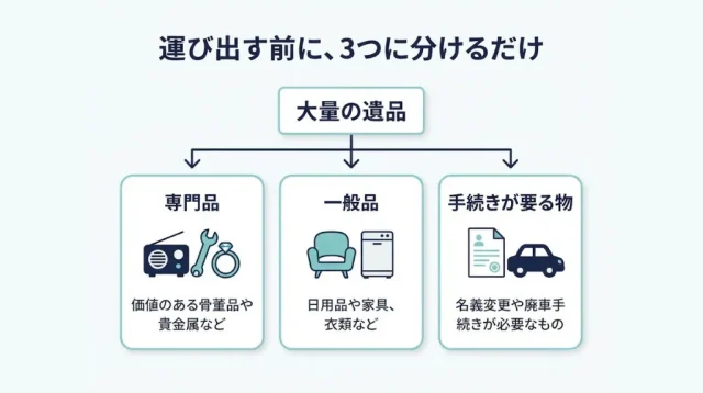 運び出す前に、3つに分けるだけ