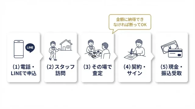 呉市の出張買取の流れと「その場で断れる」仕組み