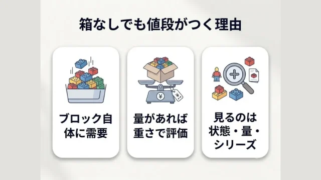  レゴ買取は箱なし・バラ・説明書なしでも値段がつくことが多い