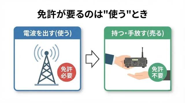 免許が要るのは"使う"とき