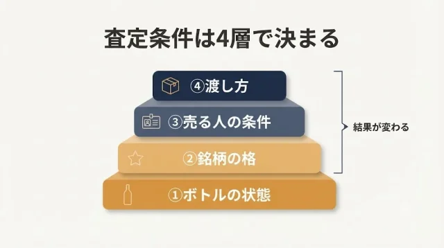 お酒の査定条件は「4つの層」で決まる