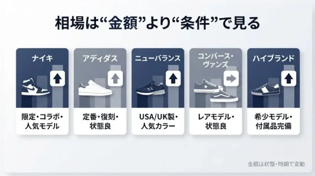 相場は“金額”より“条件”で見る