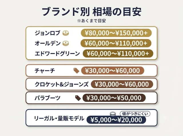 ブランド別・状態別の買取相場の目安