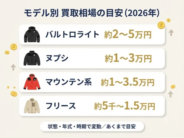 モデル・状態別の買取相場の目安と、目安が動く理由