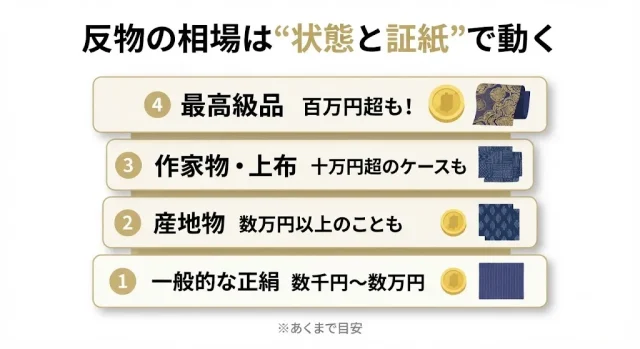 反物の買取相場の目安