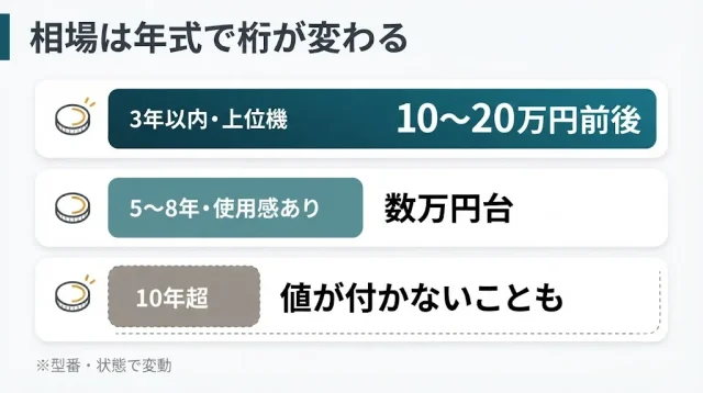マッサージチェアの買取相場