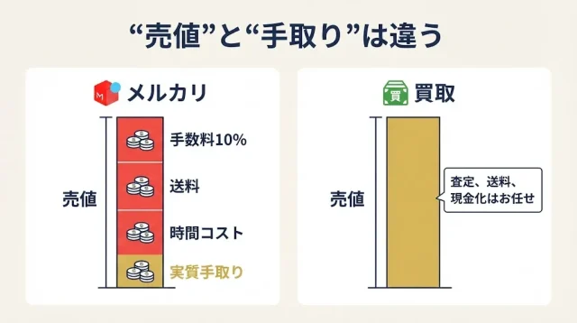 メルカリと買取を「実質手取り」で比較