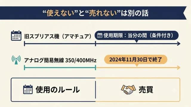 「旧スプリアスだから売れない」は誤解|法令の現在地を整理する