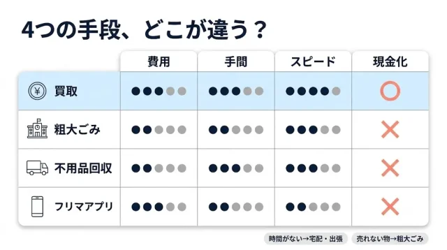  引越し後の処分手段を比較｜買取・粗大ごみ・不用品回収・フリマ