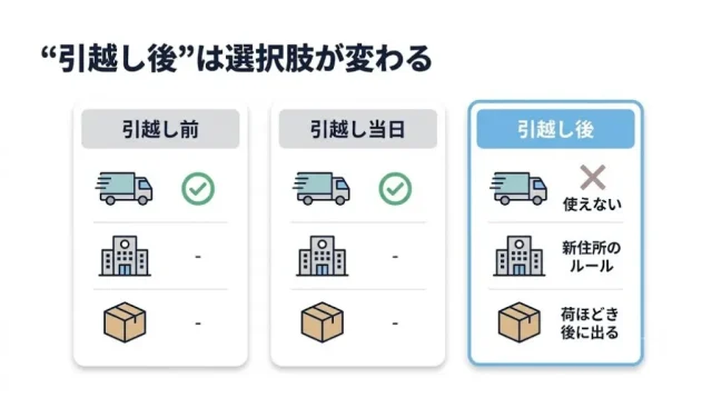  引越し「後」の不用品は、引越し前・同時とここが違う
