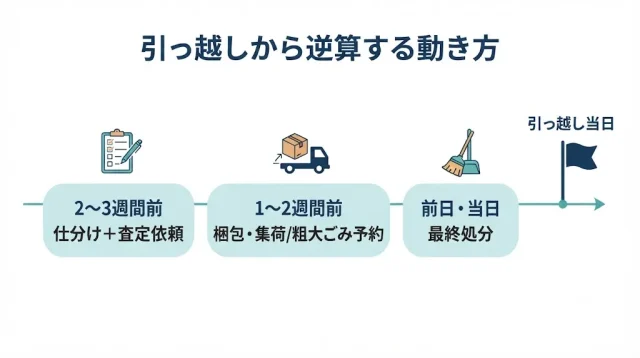 引っ越しから逆算する動き方