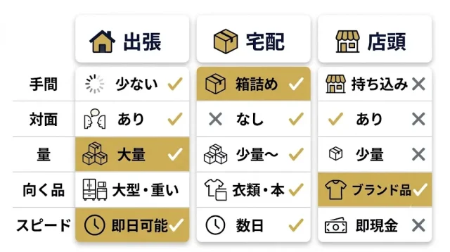 出張・宅配・店頭 どれが自分向き?