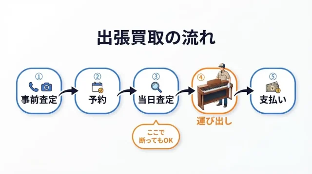 出張買取の流れと、来てもらう前にやること