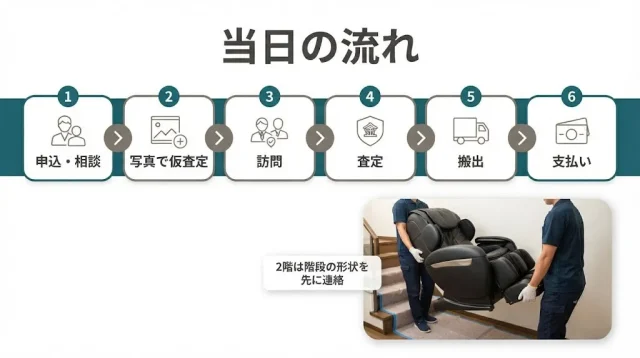 出張買取の流れと当日の「搬出」リアル