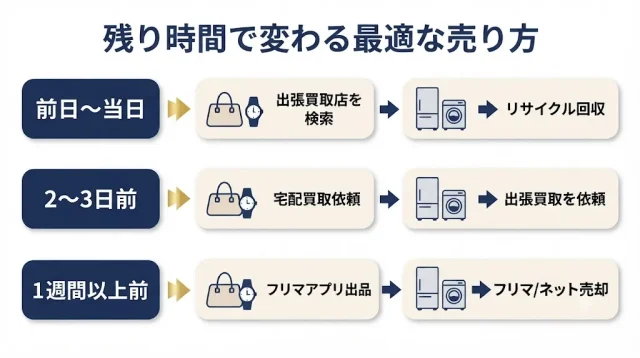 「あと何日あるか」で変わる最適な売り方チャート