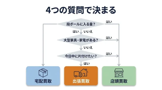 結論:あなたのケースで「まとめ買取」の最適解はこれ