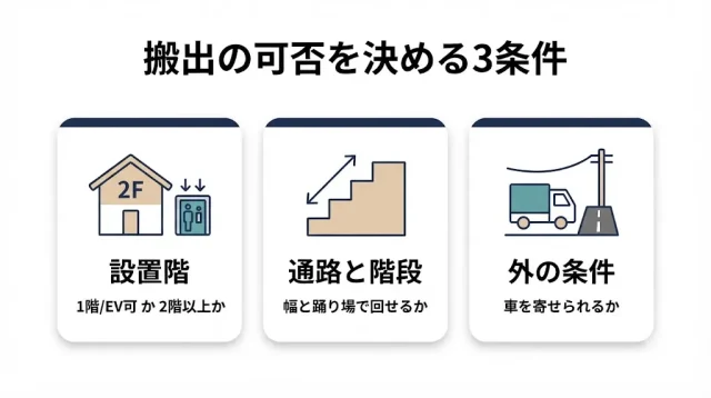ピアノの搬出は「設置階・通路の幅・トラックが近づけるか」の3点でほぼ決まります