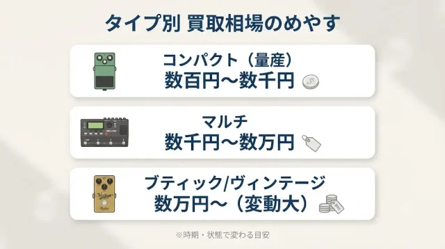 タイプ別 買取相場のめやす