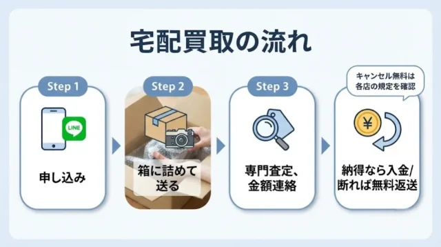 宅配買取の流れと安全性