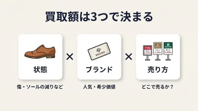 買取額は3つで決まる
