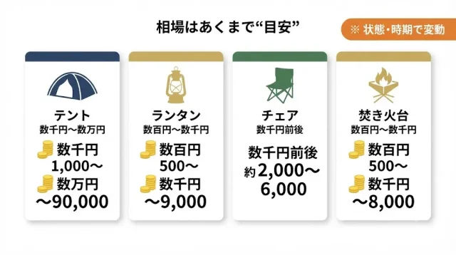 買取相場の目安と「相場の正しい見方」
