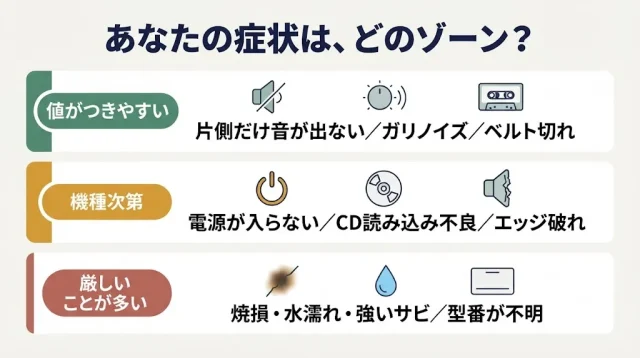症状別・売却可否の早見表