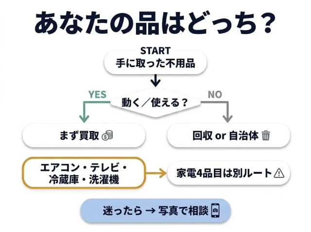 品目・状況別 早見表:あなたのケースはどっち?
