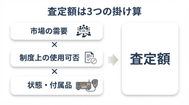 無線機の希少性は「古さ」ではなく「次に使う人が使えるか」で決まる