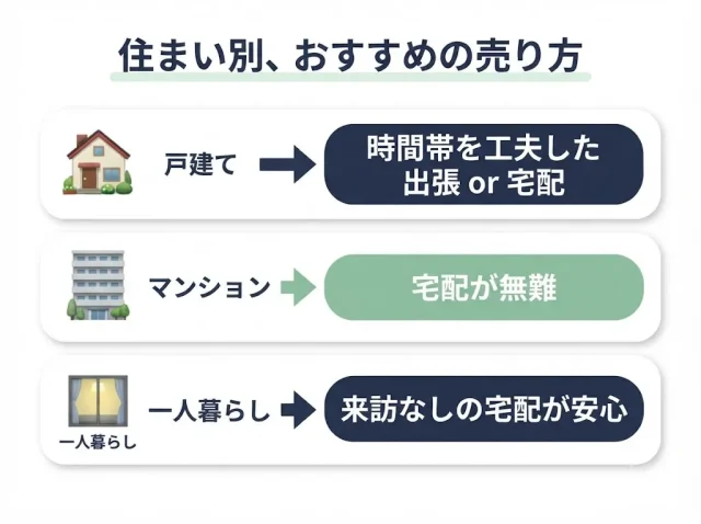 住まい別・おすすめの売り方