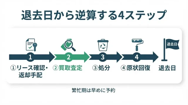 退去日から逆算する段取りとベストな査定タイミング
