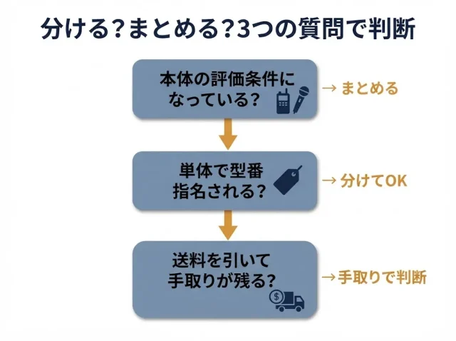 「付属品だけ売る」と「本体に付けて売る」どちらが高い?判断の3基準
