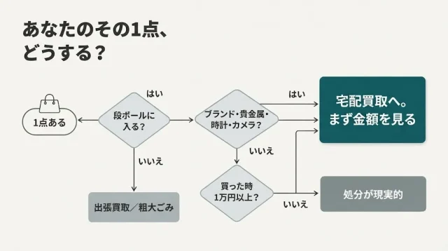 売る?捨てる?——1点を前にした3分の判断フロー