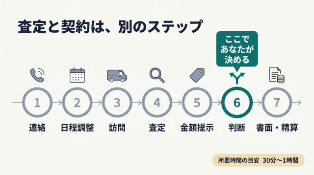 査定と契約は、別のステップ